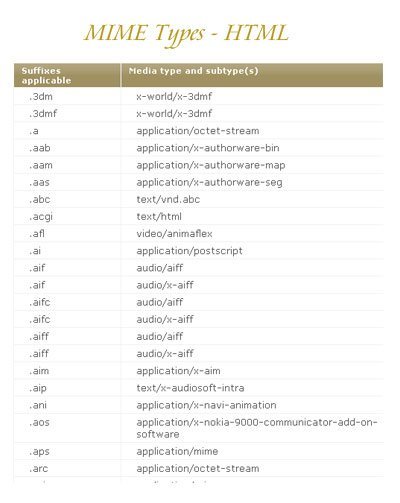 HTML mime types