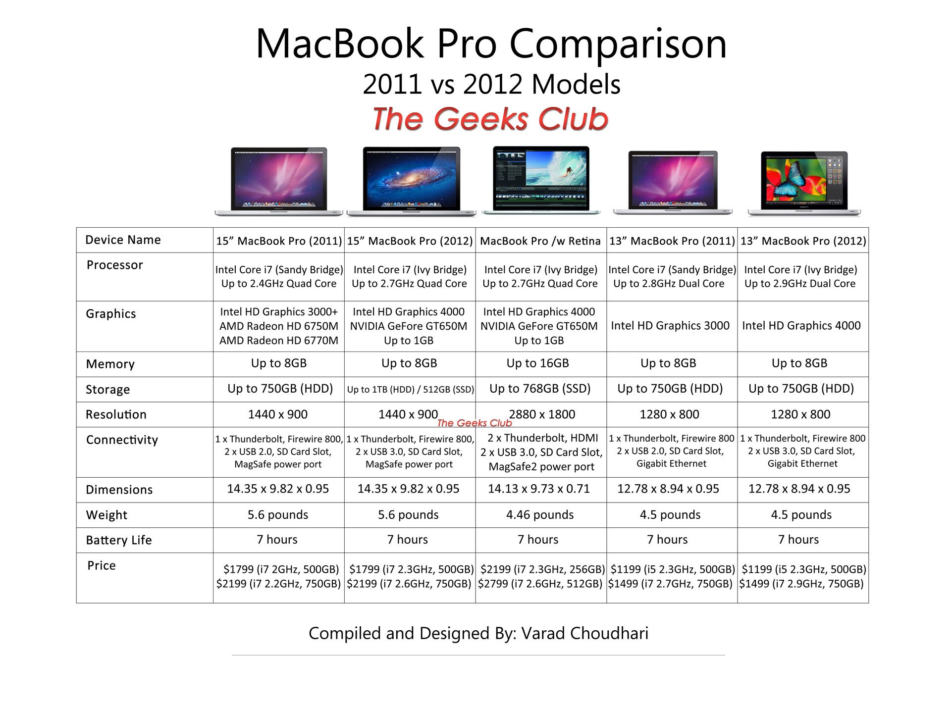 MacBook Pro 2012 Models Differences And Comparison Chart The Geeks Club